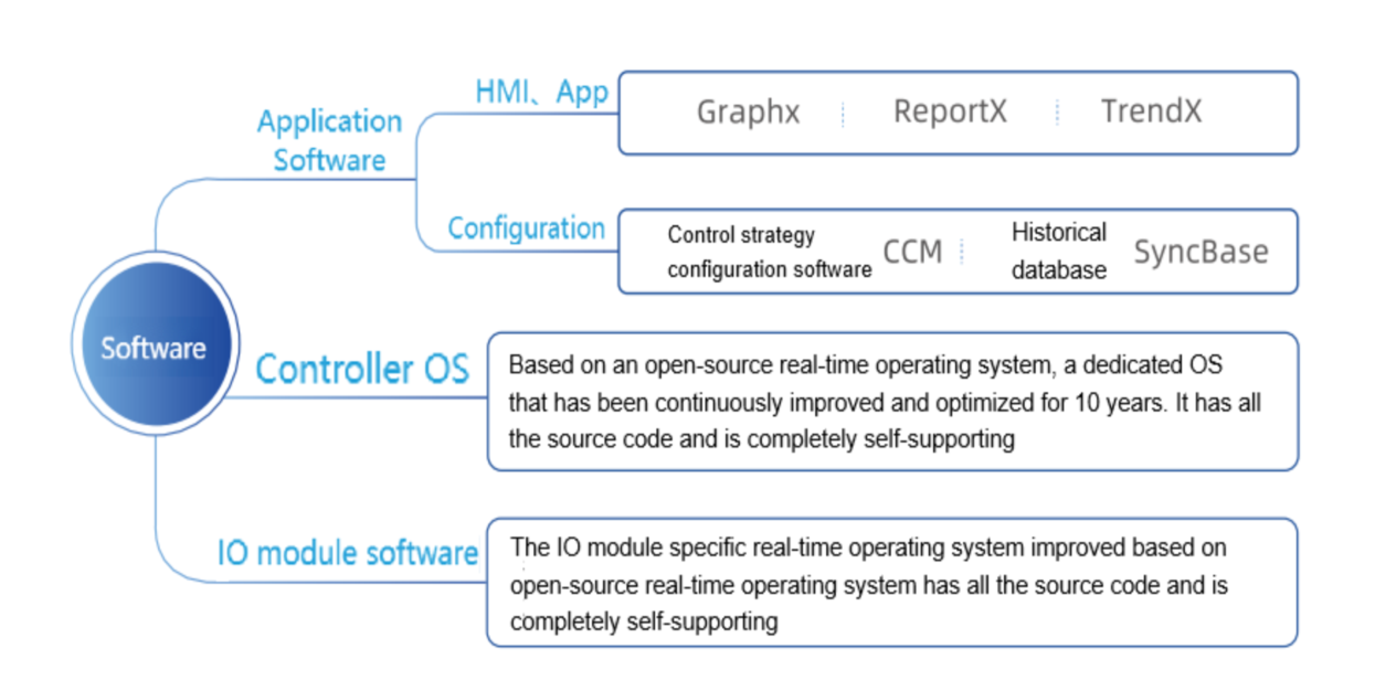 The software is completely independently developed and own 100% source code
