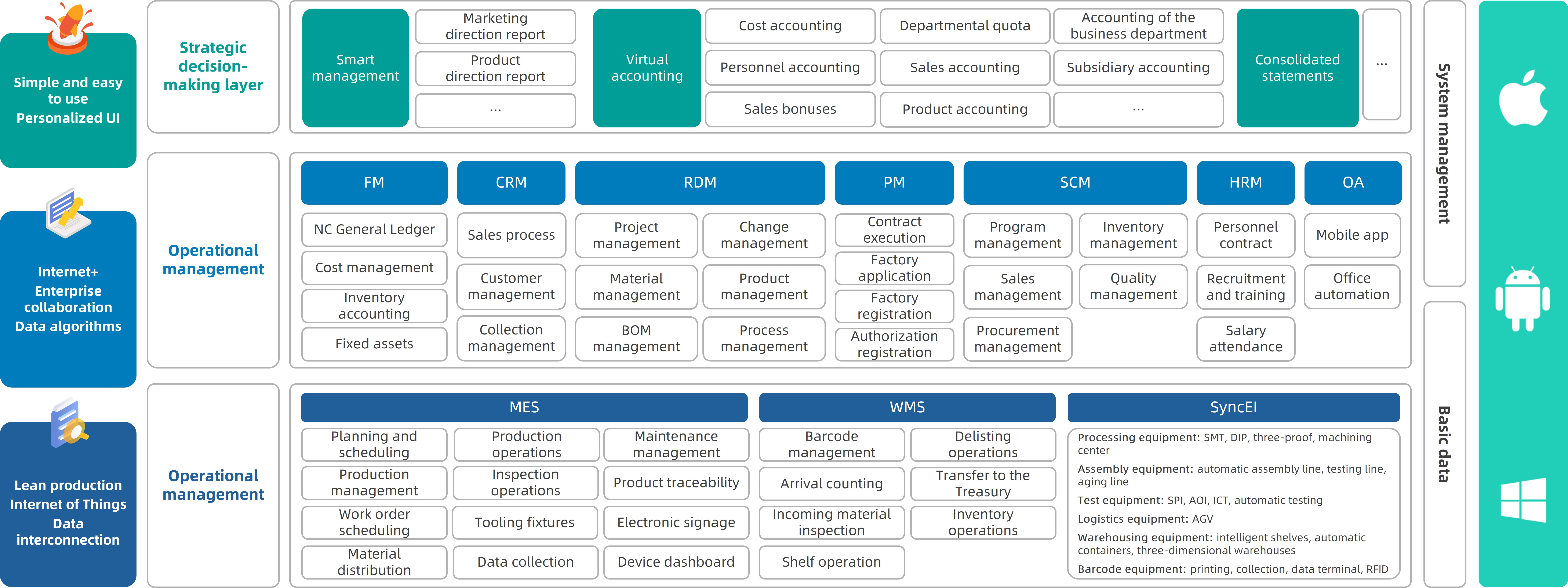 Integrated management and control of intelligent factories