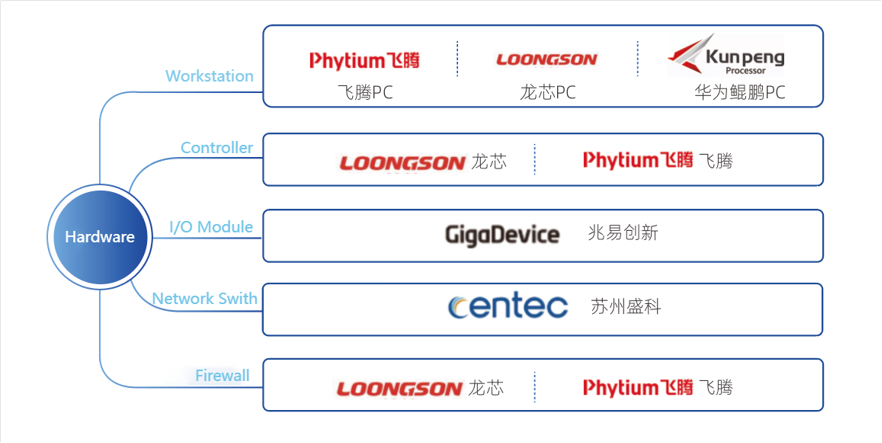 Hardware is completely self-supporting