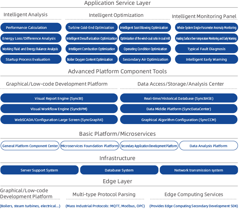 Intelligent operation assistance