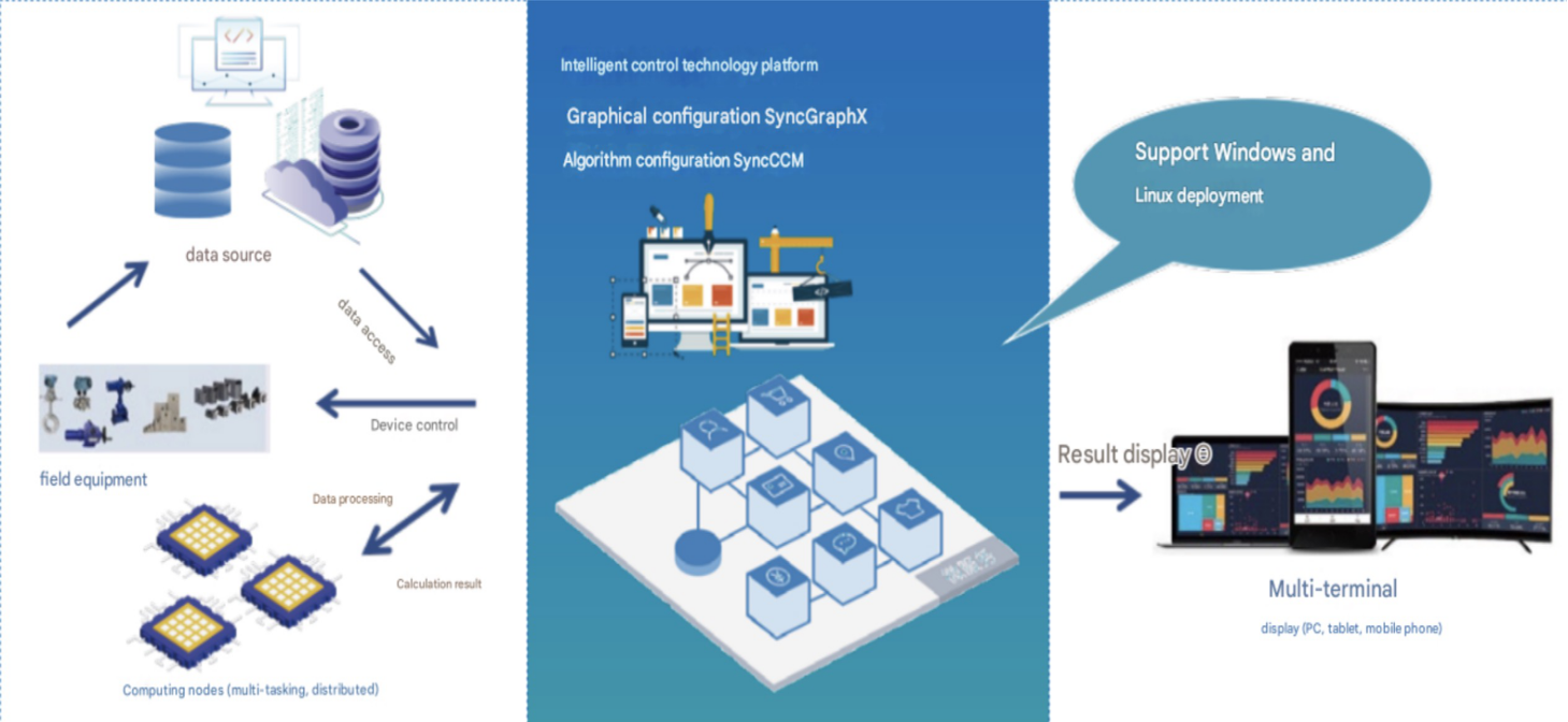 Intelligent Control Platform