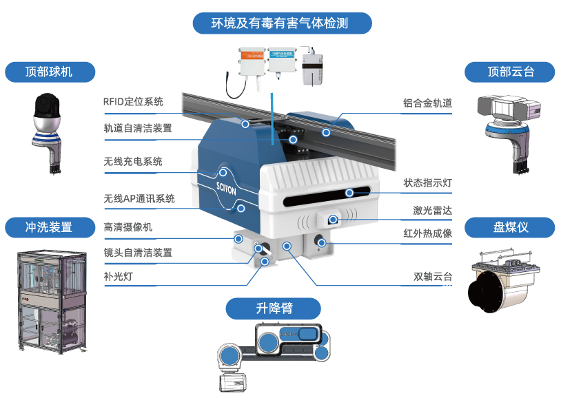硬件构成